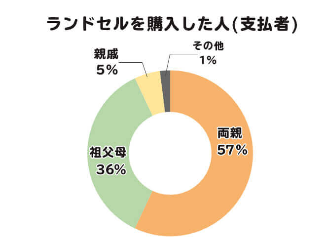 ランドセルを購入した人