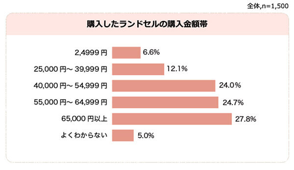 ランドセル購入に関する調査 2021年