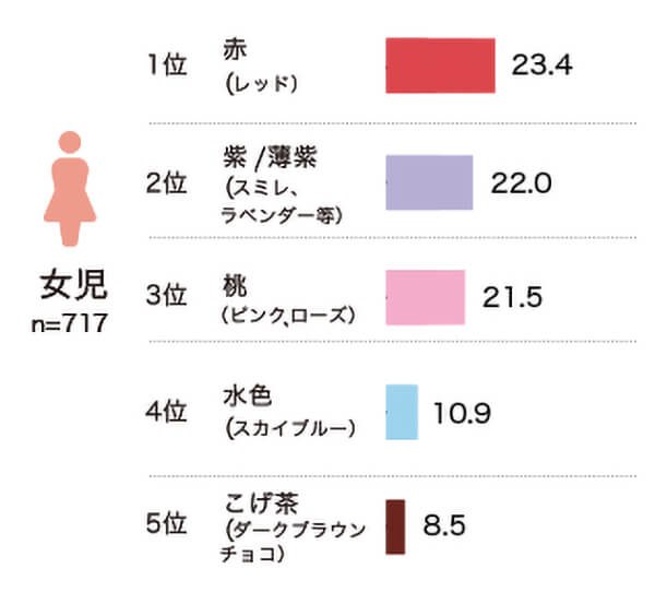 女の子色に関するアンケート結果