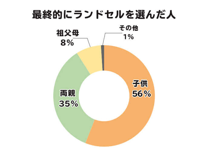 最終的にランドセルを選んだ人