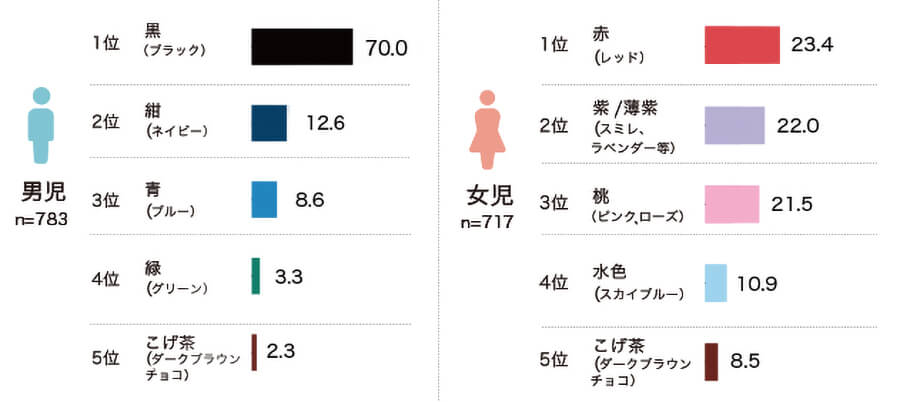 ランドセル工業会の色に関するアンケート