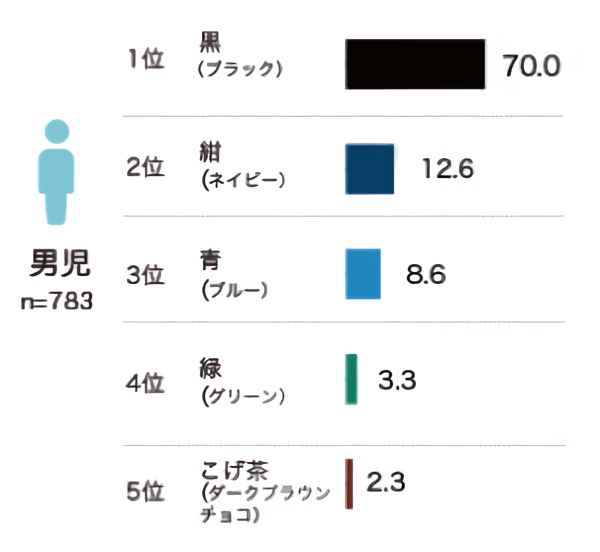 色に関するアンケート男の子