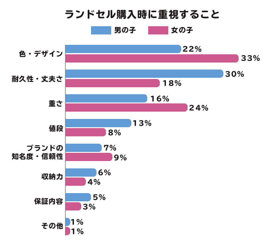 ランドセル購入に関するアンケート